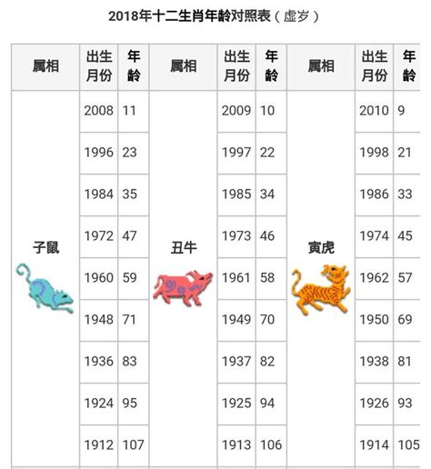 1991生肖幾歲|線上十二生肖年齡計算器，輸入出生年月日即可查詢生肖及運勢